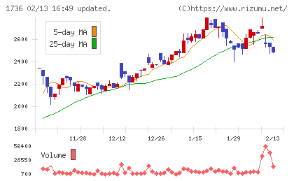 オーテックチャート