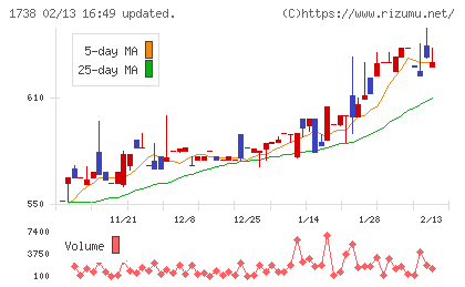 ＮＩＴＴＯＨチャート