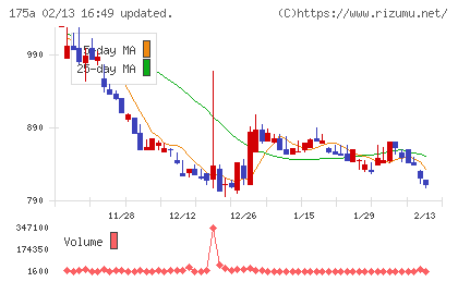 Ｗｉｌｌ　Ｓｍａｒｔチャート