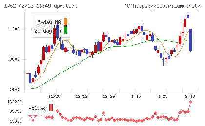 高松コンストラクショングループチャート