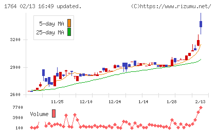 工藤建設チャート