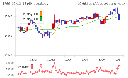 東建コーポレーションチャート