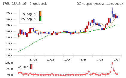 ソネックチャート
