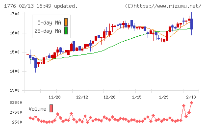 三井住建道路チャート