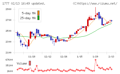 川崎設備工業チャート