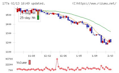 コージンバイオチャート