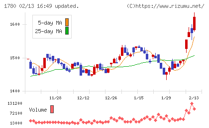 ヤマウラチャート