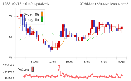 ｆａｎｔａｓｉｓｔａチャート