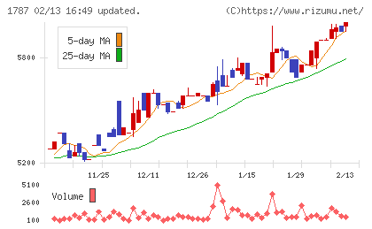 ナカボーテックチャート