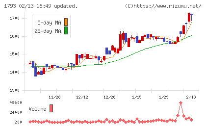 大本組チャート