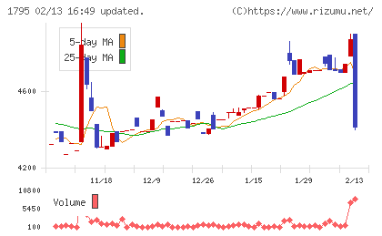 マサルチャート
