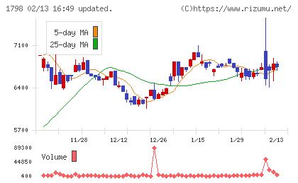 守谷商会チャート