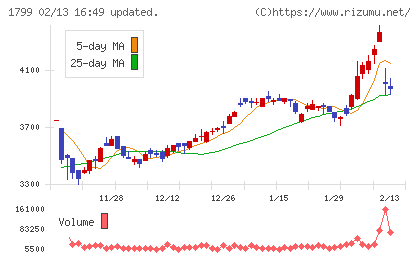 第一建設工業チャート