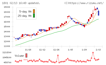 大成建設チャート