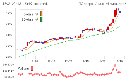 大林組チャート