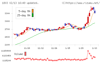 清水建設チャート