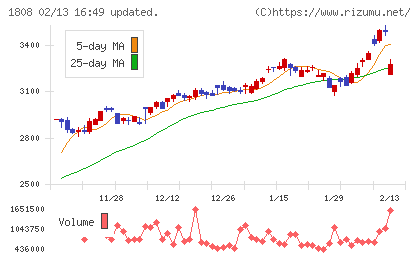 長谷工コーポレーションチャート