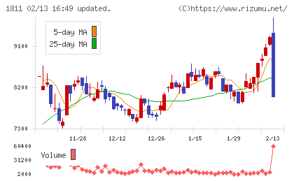 錢高組チャート