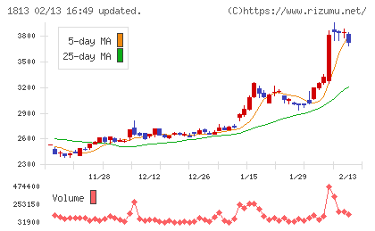 不動テトラチャート