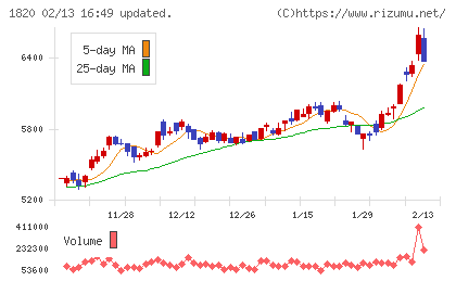 西松建設チャート
