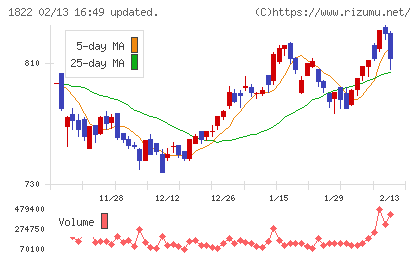 大豊建設チャート