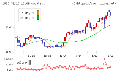 佐田建設チャート