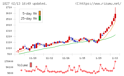 ナカノフドー建設チャート