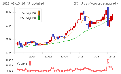 田辺工業チャート