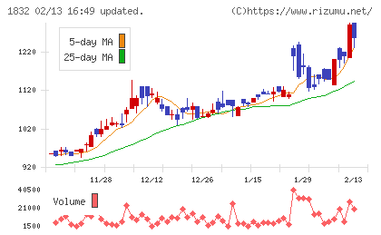 北海電工チャート