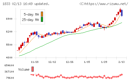 奥村組チャート