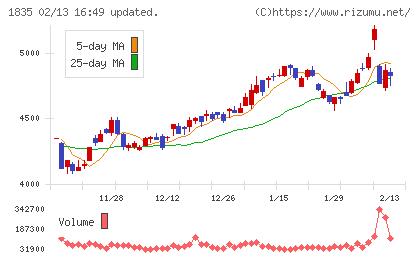 東鉄工業チャート