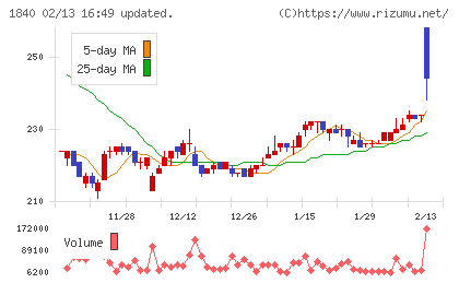 土屋ホールディングスチャート