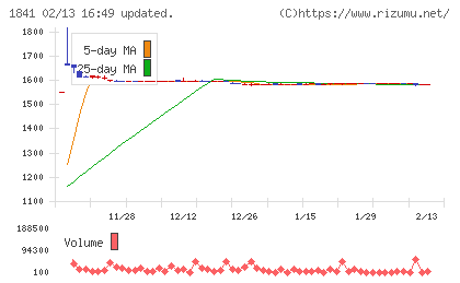 サンユー建設チャート