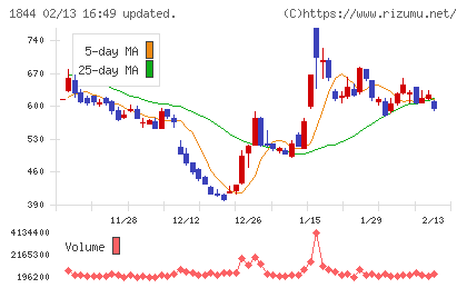 大盛工業チャート