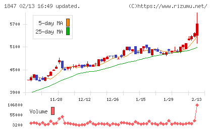 イチケンチャート