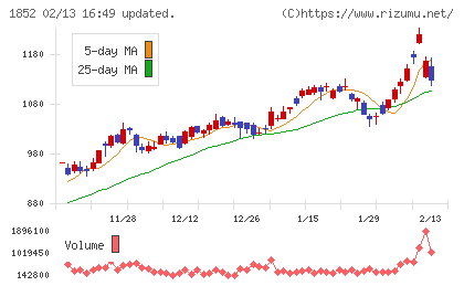 淺沼組チャート