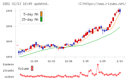 熊谷組チャート