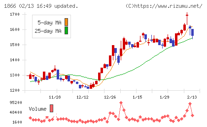 北野建設チャート
