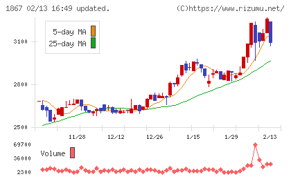 植木組チャート