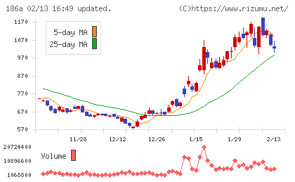アストロスケールホールディングスチャート