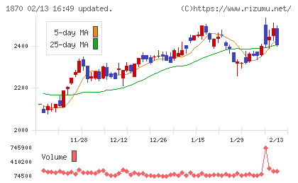 矢作建設工業チャート