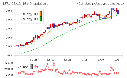 ピーエス・コンストラクションチャート