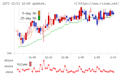 日本ハウスホールディングスチャート
