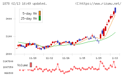 大東建託チャート