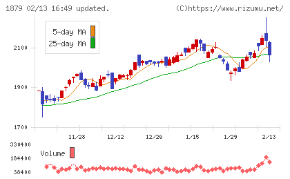 新日本建設チャート