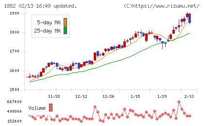 東亜道路工業チャート