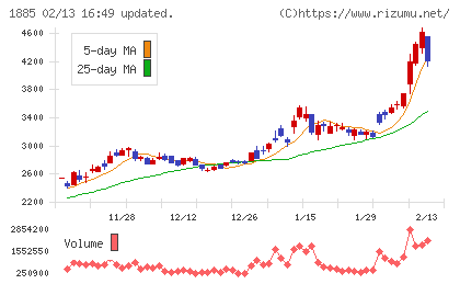 東亜建設工業チャート