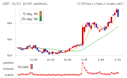 日本国土開発チャート