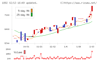 徳倉建設チャート