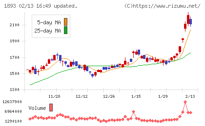 五洋建設チャート